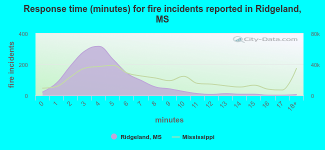 Response time (minutes) for fire incidents reported in Ridgeland, MS