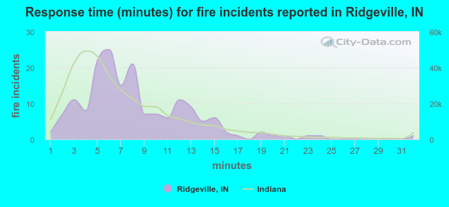 Response time (minutes) for fire incidents reported in Ridgeville, IN