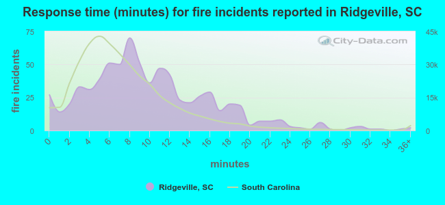 Response time (minutes) for fire incidents reported in Ridgeville, SC