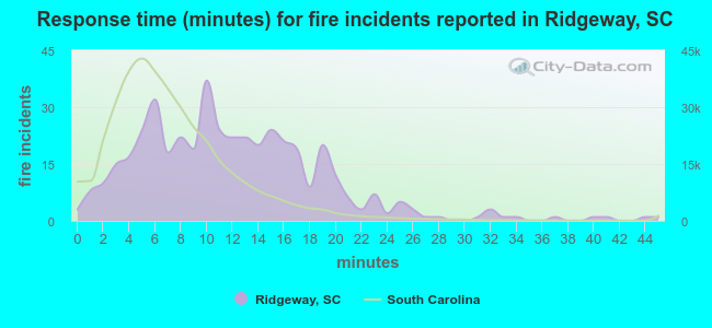Response time (minutes) for fire incidents reported in Ridgeway, SC