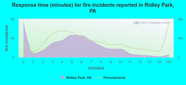 Response time (minutes) for fire incidents reported in Ridley Park, PA