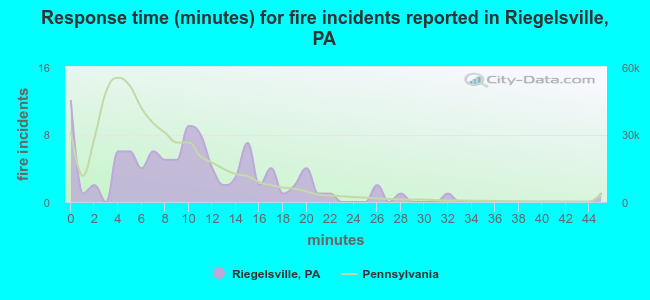 Response time (minutes) for fire incidents reported in Riegelsville, PA