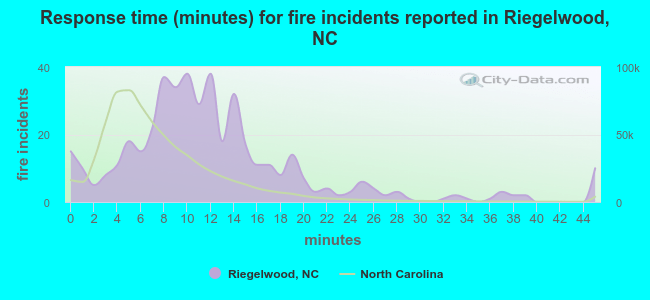 Response time (minutes) for fire incidents reported in Riegelwood, NC