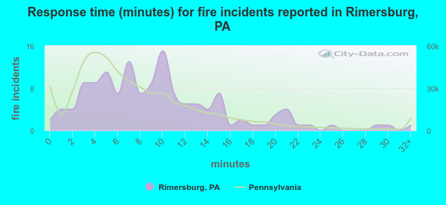 Response time (minutes) for fire incidents reported in Rimersburg, PA