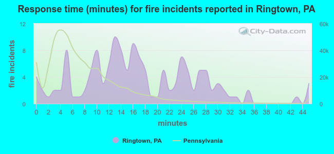 Response time (minutes) for fire incidents reported in Ringtown, PA