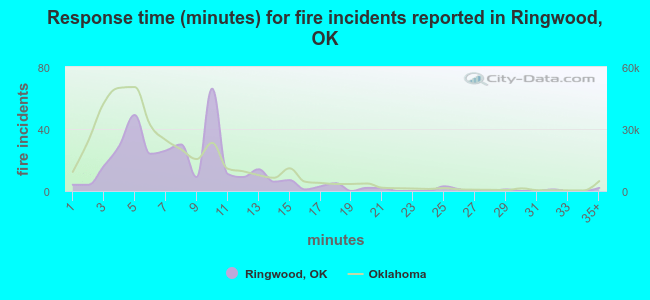 Response time (minutes) for fire incidents reported in Ringwood, OK