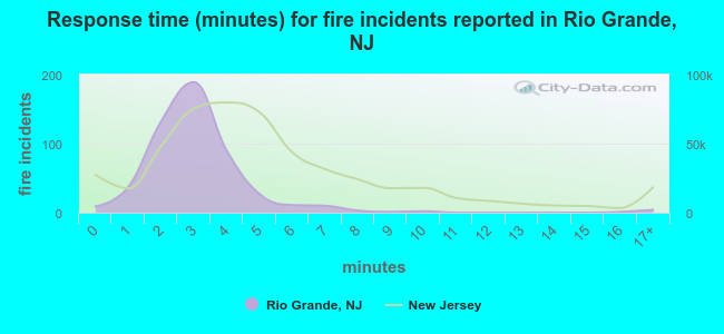 Response time (minutes) for fire incidents reported in Rio Grande, NJ