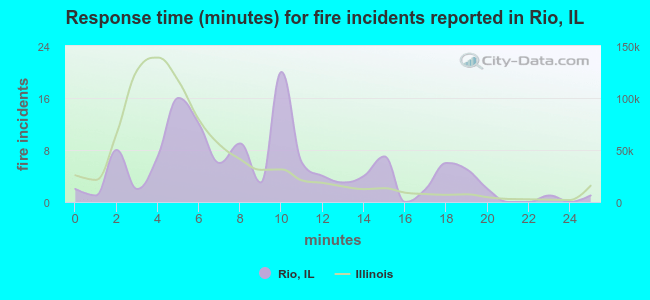 Response time (minutes) for fire incidents reported in Rio, IL