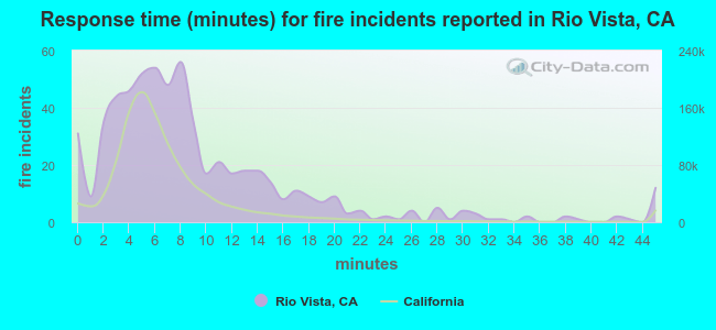 Response time (minutes) for fire incidents reported in Rio Vista, CA
