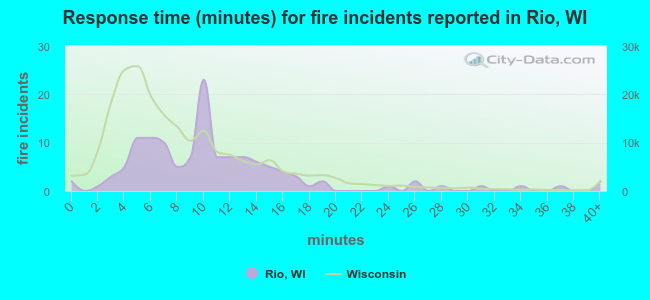 Response time (minutes) for fire incidents reported in Rio, WI
