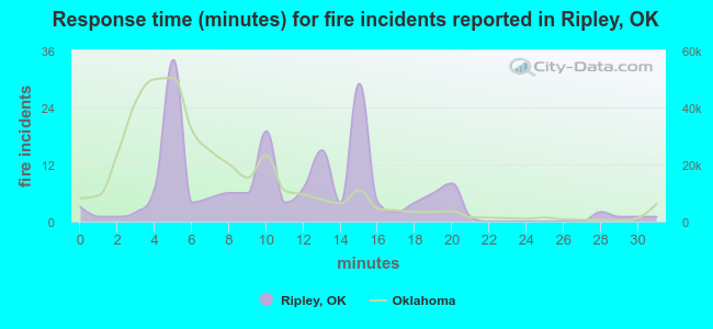 Response time (minutes) for fire incidents reported in Ripley, OK
