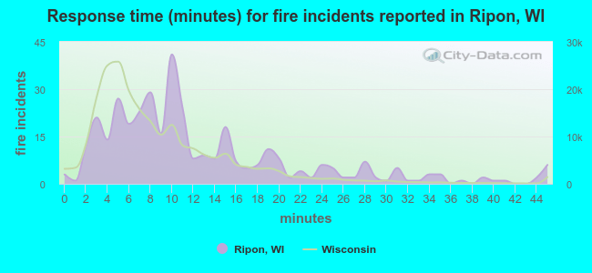 Response time (minutes) for fire incidents reported in Ripon, WI
