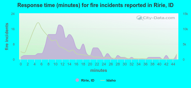 Response time (minutes) for fire incidents reported in Ririe, ID