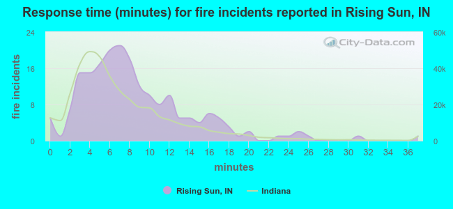 Response time (minutes) for fire incidents reported in Rising Sun, IN