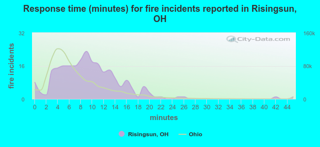 Response time (minutes) for fire incidents reported in Risingsun, OH