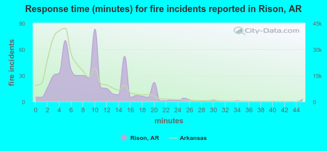 Response time (minutes) for fire incidents reported in Rison, AR