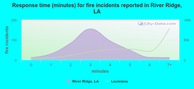 Response time (minutes) for fire incidents reported in River Ridge, LA