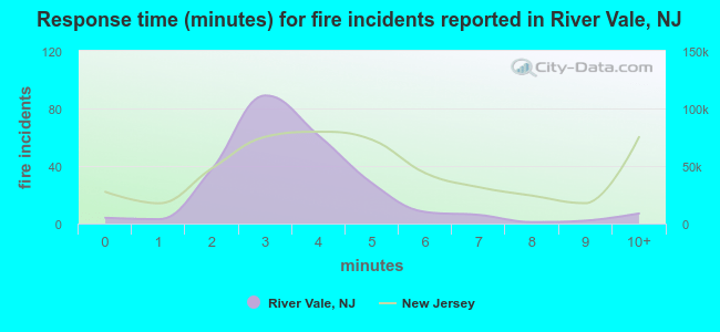 Response time (minutes) for fire incidents reported in River Vale, NJ