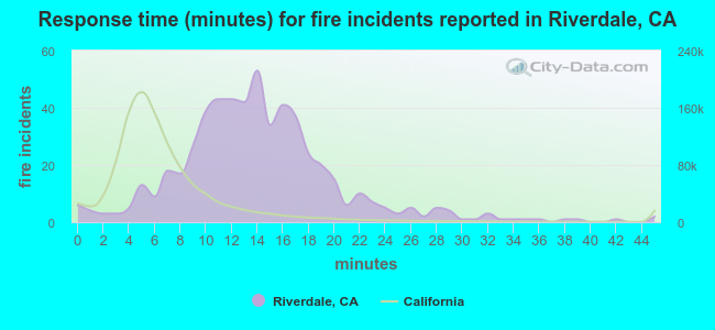 Response time (minutes) for fire incidents reported in Riverdale, CA