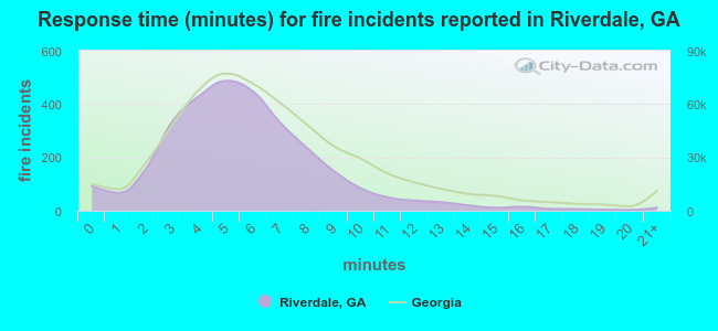 Response time (minutes) for fire incidents reported in Riverdale, GA