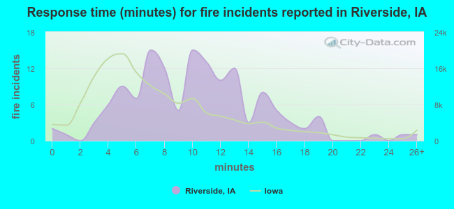 Response time (minutes) for fire incidents reported in Riverside, IA