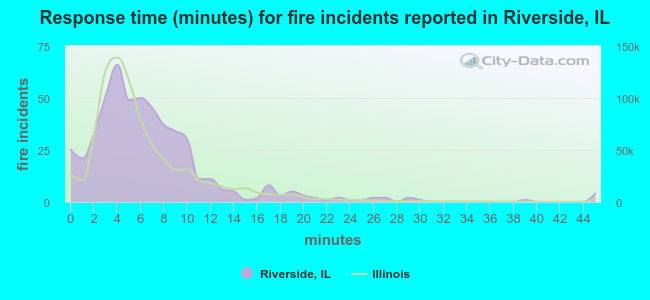 Response time (minutes) for fire incidents reported in Riverside, IL