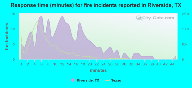 Response time (minutes) for fire incidents reported in Riverside, TX