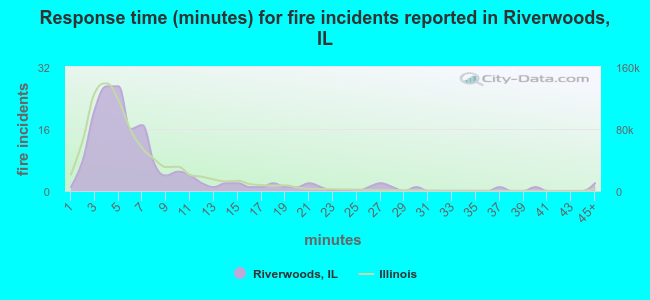 Response time (minutes) for fire incidents reported in Riverwoods, IL