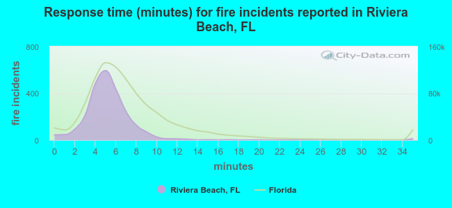Response time (minutes) for fire incidents reported in Riviera Beach, FL