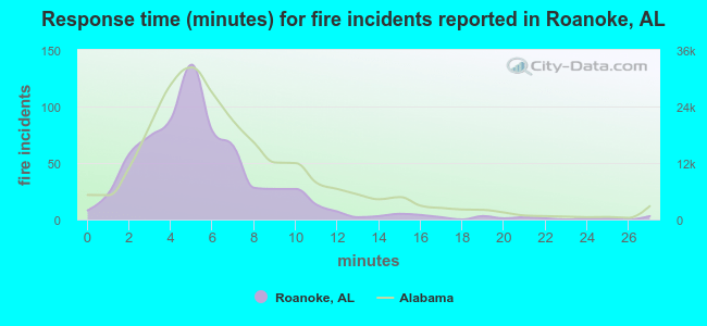 Response time (minutes) for fire incidents reported in Roanoke, AL