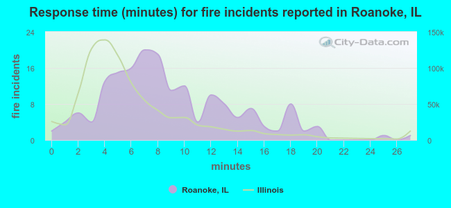 Response time (minutes) for fire incidents reported in Roanoke, IL