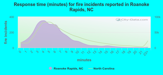 Response time (minutes) for fire incidents reported in Roanoke Rapids, NC