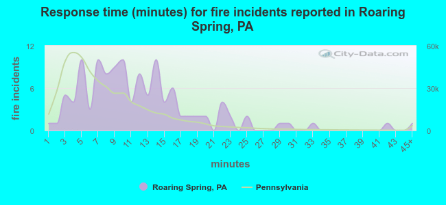 Response time (minutes) for fire incidents reported in Roaring Spring, PA
