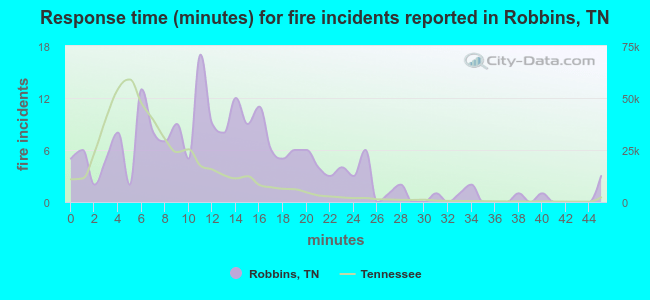 Response time (minutes) for fire incidents reported in Robbins, TN