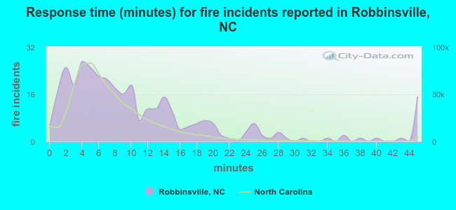 Response time (minutes) for fire incidents reported in Robbinsville, NC