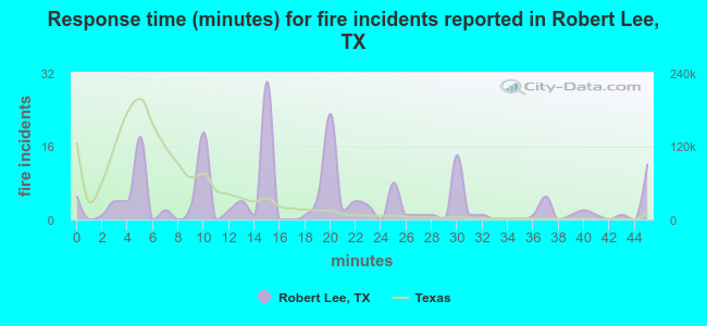 Response time (minutes) for fire incidents reported in Robert Lee, TX