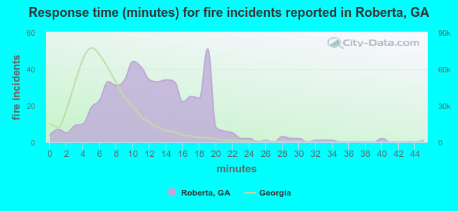 Response time (minutes) for fire incidents reported in Roberta, GA