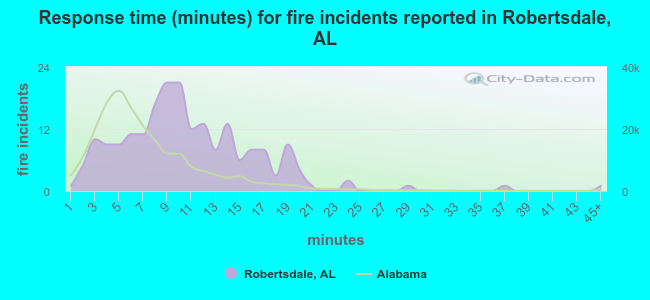 Response time (minutes) for fire incidents reported in Robertsdale, AL
