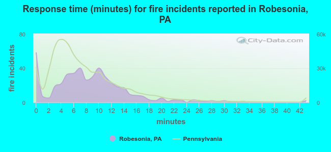 Response time (minutes) for fire incidents reported in Robesonia, PA