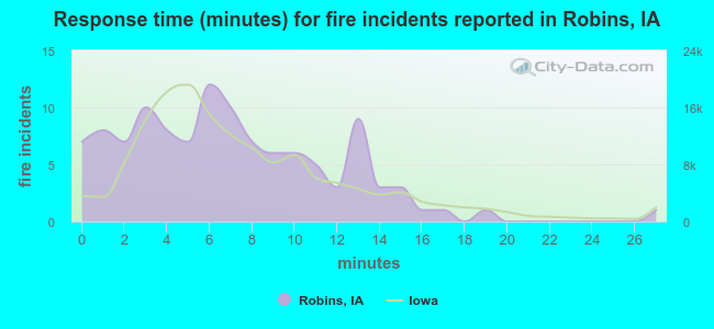 Response time (minutes) for fire incidents reported in Robins, IA