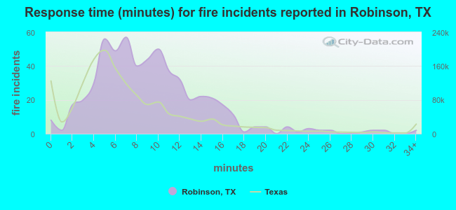 Response time (minutes) for fire incidents reported in Robinson, TX