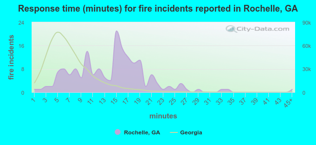 Response time (minutes) for fire incidents reported in Rochelle, GA