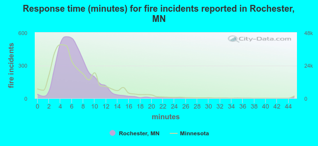 Response time (minutes) for fire incidents reported in Rochester, MN
