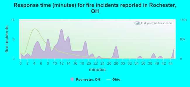 Response time (minutes) for fire incidents reported in Rochester, OH