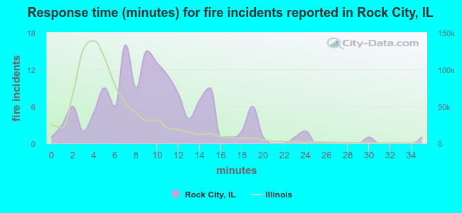 Response time (minutes) for fire incidents reported in Rock City, IL