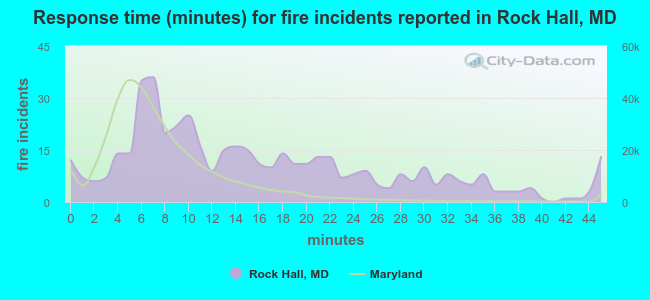 Response time (minutes) for fire incidents reported in Rock Hall, MD