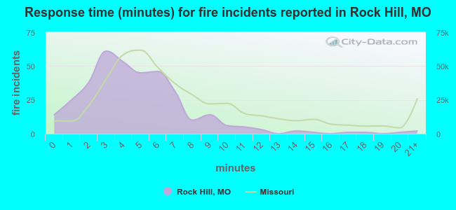 Response time (minutes) for fire incidents reported in Rock Hill, MO