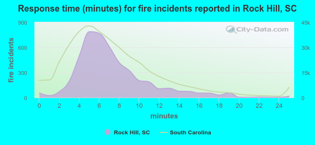 Response time (minutes) for fire incidents reported in Rock Hill, SC