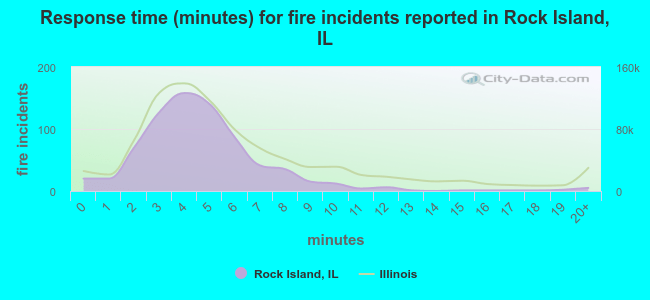 Response time (minutes) for fire incidents reported in Rock Island, IL