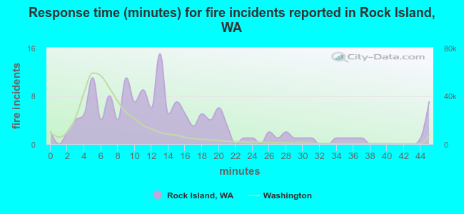 Response time (minutes) for fire incidents reported in Rock Island, WA